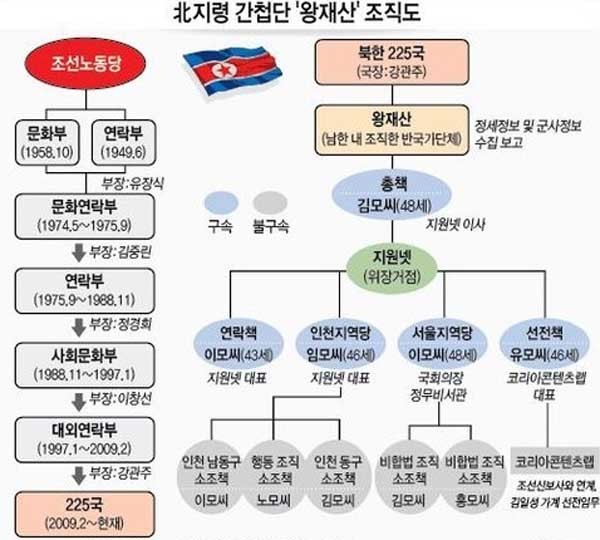 ▲ 공안기관이 발표한 '왕재산' 간첩단 조직도. 이들은 인천 지역을 중심으로 활동했다.