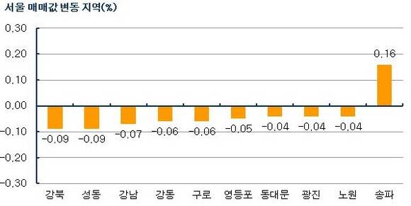 ▲ 자료출처 <부동산 114>