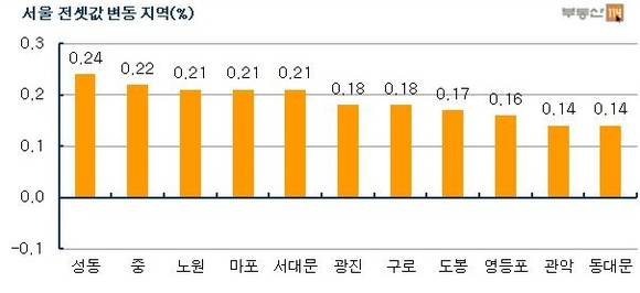 ▲ 자료출처 <부동산 114>