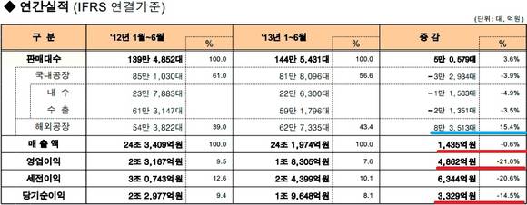 ▲ ⓒ기아자동차 상반기 연결재무재표