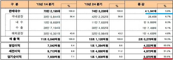 ▲ ⓒ기아자동차 올해 1,2 분기 비교 연결 재무재표