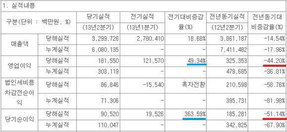 ▲ ⓒ금감원 전자공시 시스템