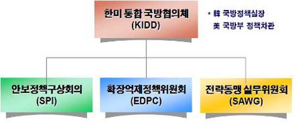 ▲ KIDD 회의는 SPI, EDPC, SAWG 회의를 총괄적으로 논의하는 회의다.