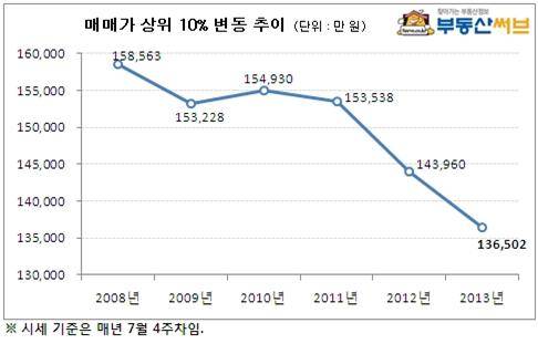 ▲ 자료출처 <부동산 써브>