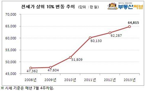 ▲ 자료출처 <부동산 써브>