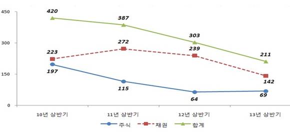 ▲ 연도별 상반기 증권신고서 접수건수 추이