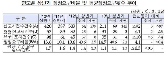 ▲ 연도별 상반기 증권신고서 접수건수 추이