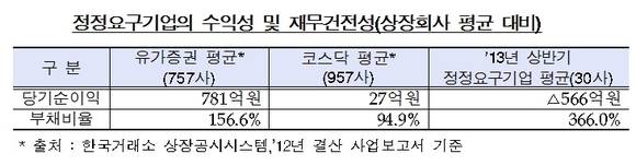 ▲ 연도별 상반기 증권신고서 접수건수 추이