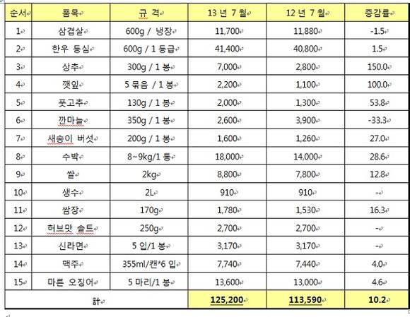 ▲ 2013년 바캉스 주요 품목 가격 현황 (자료게공: 롯데마트)