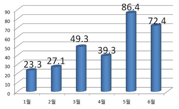 ▲ 경상수지 추이 (단위=억 달러)