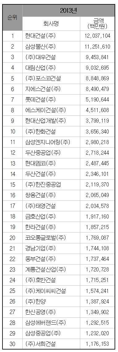 ▲ 2013년 [건설업체 시공능력평가제도]순위