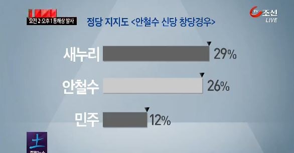▲ 정당 지지도 ⓒTV조선 방송화면