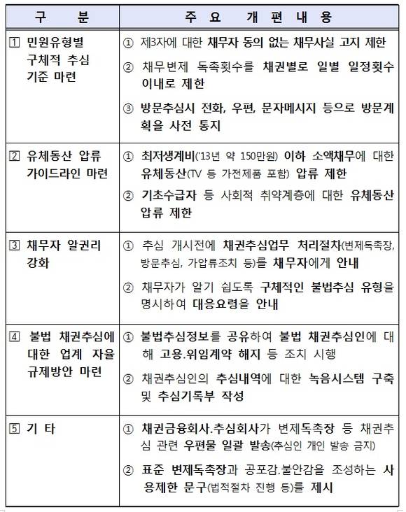 ▲ '채권추심업무 가이드라인' 주요 개편내용 (자료제공: 금융감독원)
