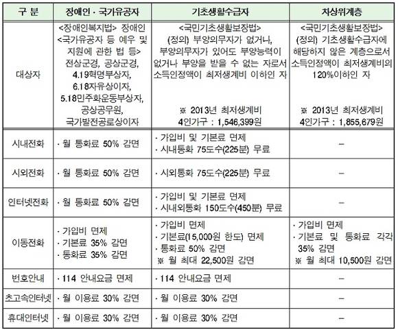 ▲ 취약계층 통신요금 감면 현황 (자료게공: 미래창조과학부)