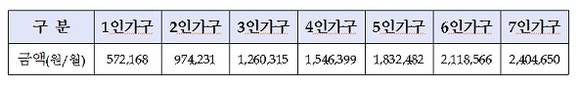 ▲ 2013년 최저생계비 (자료제공: 보건복지부)