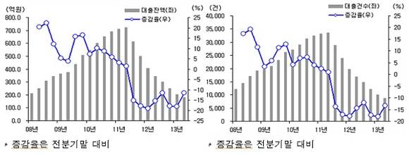 ▲ 대부업체 대학생 대출잔액 추이(왼쪽)와 대출건수 추이 (자료제공: 금융감독원)