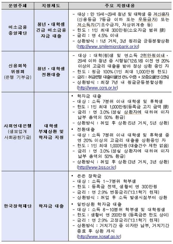 ▲ 대학생 대상 주요 금융지원제도