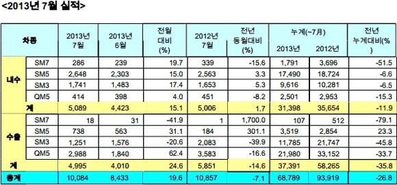 ▲ <르노삼성>의 7월 실적표 ⓒ르노삼성자동차