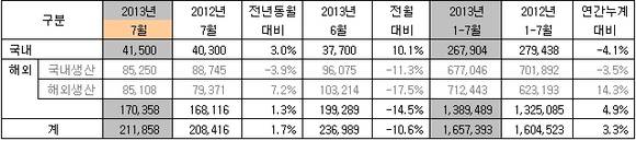 ▲ <기아차>의 7월 판매실적 ⓒ기아자동차