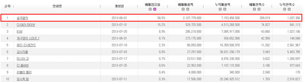▲ 영화관 통합 전산망 집계  ⓒ 영화진흥위원회