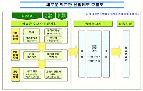 ▲ 2014년부터는 외무고시를 폐지하고, 국립외교원에서 전문 외교관을 양성하게 된다.