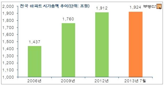 ▲ 자료출처 <부동산 114>