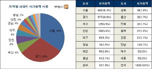 ▲ 자료출처 <부동산 114>