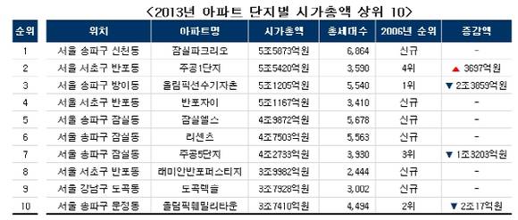 ▲ 자료출처 <부동산 114>