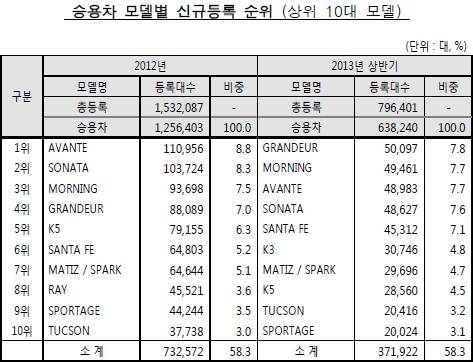 ▲ 승용차 모델별 신규등록 순위.ⓒ한국자동차산업협회