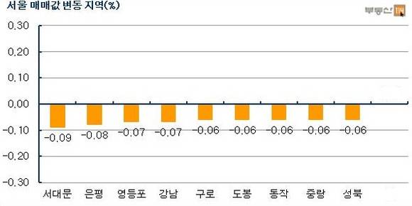 ▲ 자료출처 <부동산 114>