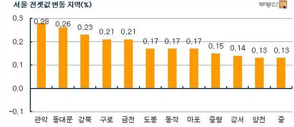 ▲ 자료출처 <부동산 114>