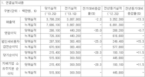 ▲ ⓒ금감원 전자공시