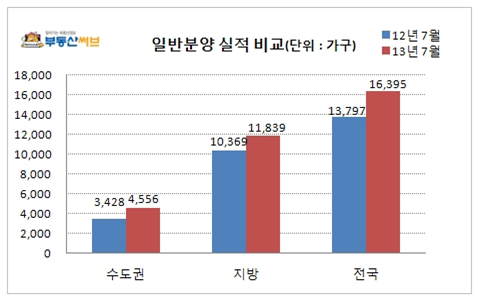 ▲ 자료출처 <부동산 써브>