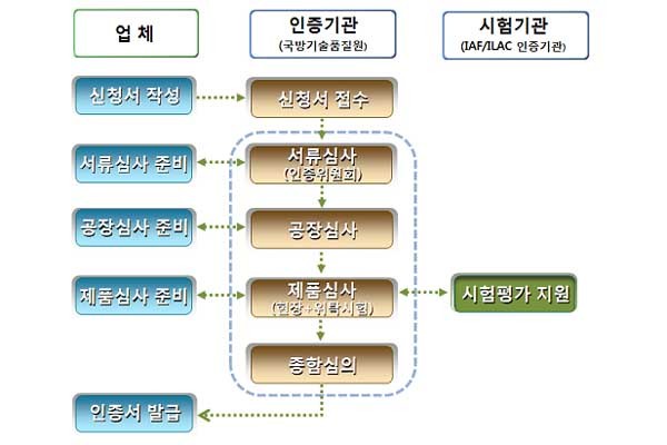 ▲ DQ마크 인증제 절차.