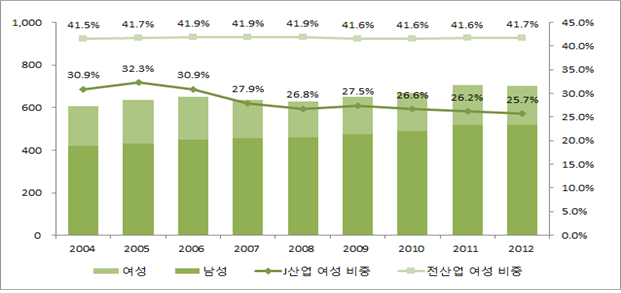 ▲ 출판, 영상, 방송통신 및 정보서비스업(J) 산업 ICT 여성 인력의 고용 규모 및 비중ⓒ통계청(2012)