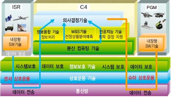 ▲ 국방 IT융합 기술이 어떻게 사용되는지 보여주는 그림.