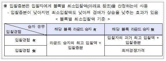 ▲ 주파수 경매 신청서를 접수한 이통 3사(왼쪽부터 LGU+ 강학주 상무, SKT 이상헌 상무, KT 이석수 상무).ⓒ연합뉴스