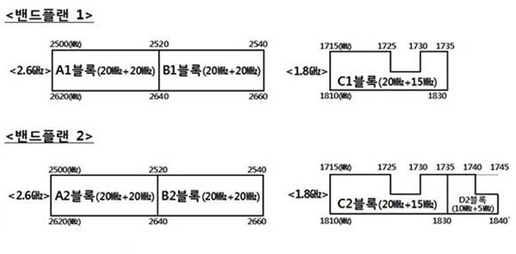 ▲ 주파수 경매 신청서를 접수한 이통 3사(왼쪽부터 LGU+ 강학주 상무, SKT 이상헌 상무, KT 이석수 상무).ⓒ연합뉴스