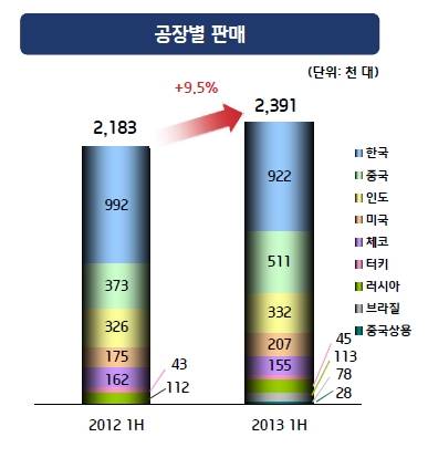 ▲ 국내 공장 판매량이 감소한 것에 반해 해외공장 판매 증가분이 눈에 띈다. ⓒ현대자동차