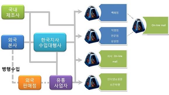 ▲ 캠핑용품의 유통구조 (자료제공: 서울YWCA)