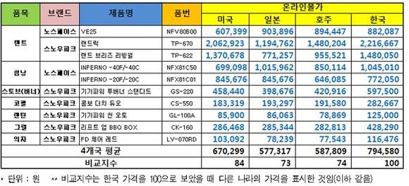 ▲ 4개국 온라인몰에서 공통적으로 판매되는 캠핑용품의 소비자가격 비교  (자료제공: 서울YWCA)