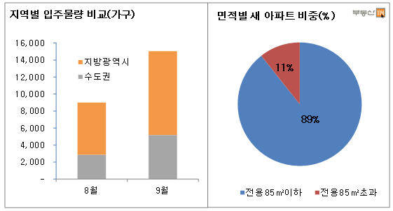 ▲ 자료출처 <부동산 114>