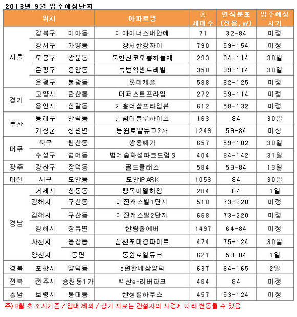 ▲ 자료출처 <부동산 114>