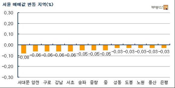 ▲ 자료출처 <부동산 114>