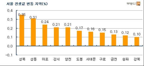 ▲ 자료출처 <부동산 114>