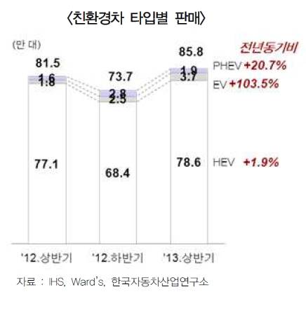 ▲ 현대차의 대표적 친환경차 <쏘나타 하이브리드> ⓒ현대자동차