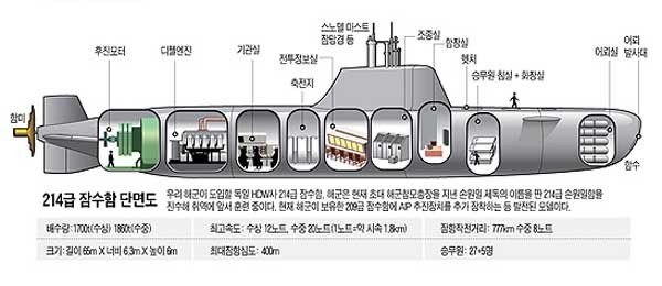 ▲ '김좌진 함'과 같은 214급 잠수함의 내부구조도.