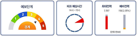 ▲ 13일 전력거래소의 전력수급 예보현황