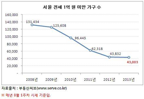 ▲ 자료출처 <부동산 써브>