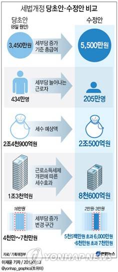 ▲ 당정이 세 부담 기준선을 당초 연소득 3천450만원에서 5천500만원으로 올리기로 했다. ⓒ 연합뉴스